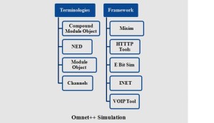 IEEE OMNET++ PROJECTS