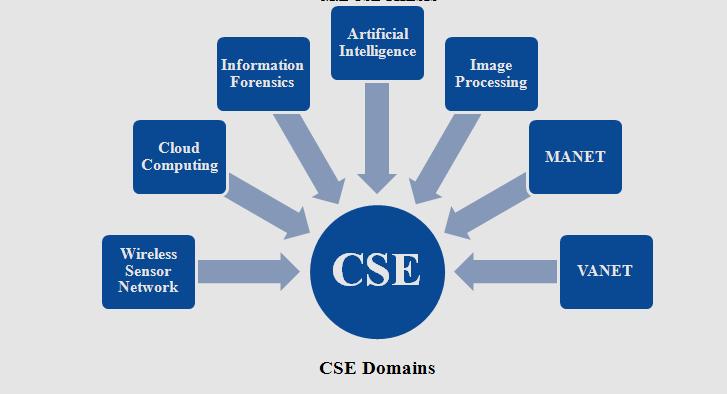 m-e-cse-projects-ieee-projects