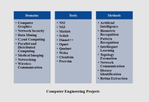 MS COMPUTER ENGINEERING PROJECT