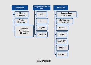NS3 PROJECTS