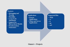 OMNET++ PROJECTS