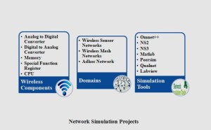IEEE WIRELESS SENSOR NETWORK PROJECTS