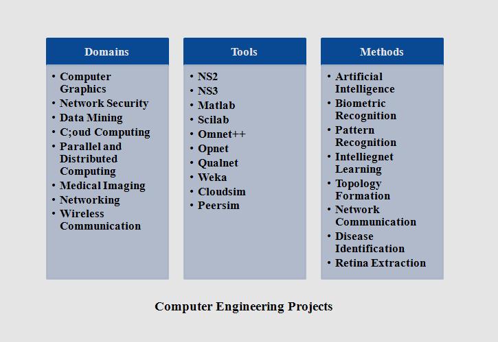 computer science engineering project domains