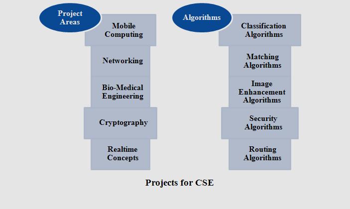 Projects For CSE IEEE Projects